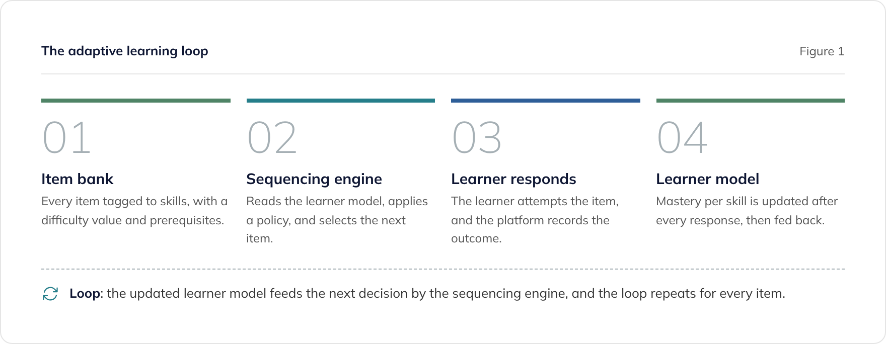 The adaptive learning loop: item bank, sequencing engine, learner response and a learner model tracking skill mastery