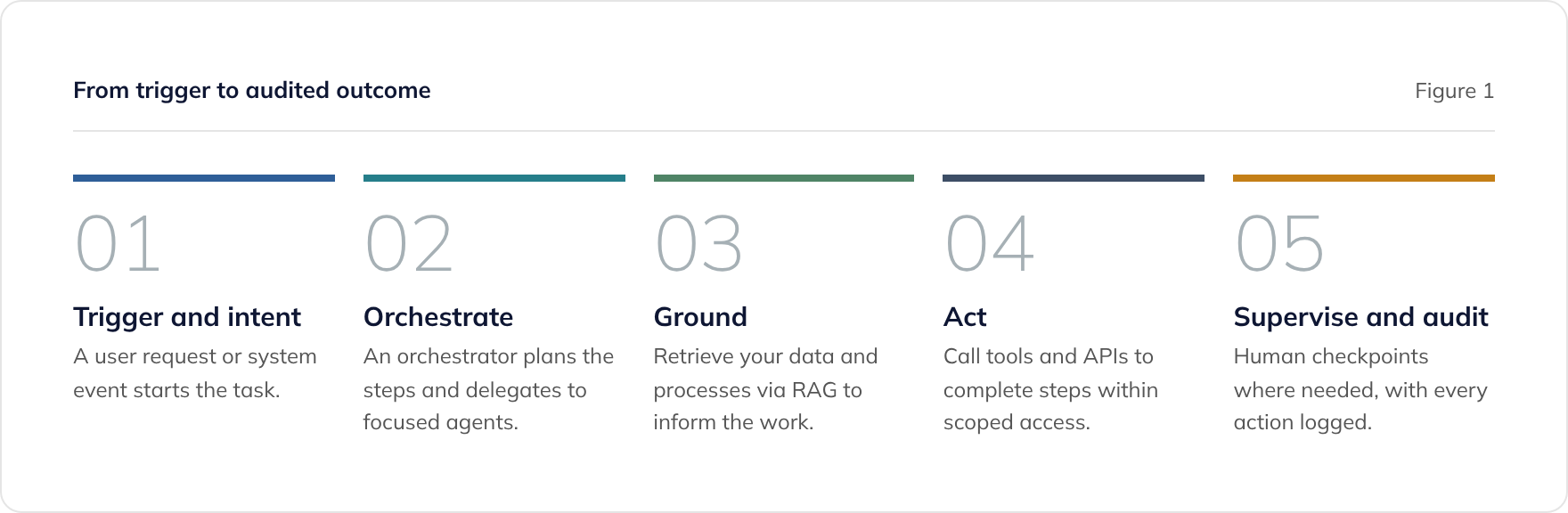 Five stages of an AI agent execution loop: trigger and intent, orchestrate, ground with RAG, act, supervise and audit