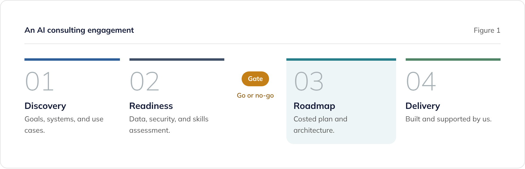 The AI consulting process: discovery and readiness, a go or no-go gate, then a costed roadmap and delivery