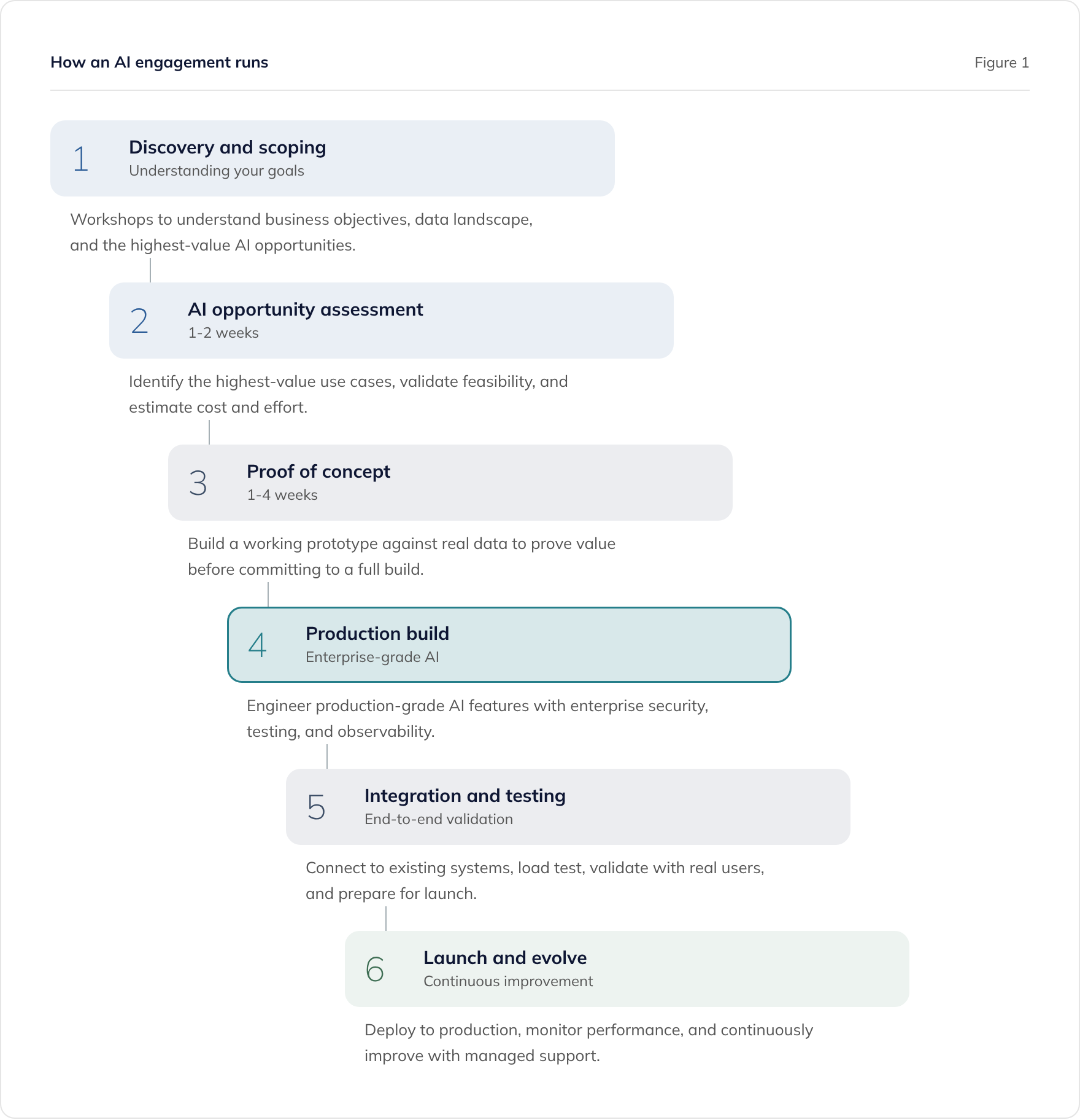 Six phases of an AI development engagement: discovery, opportunity assessment, proof of concept, build, testing, launch