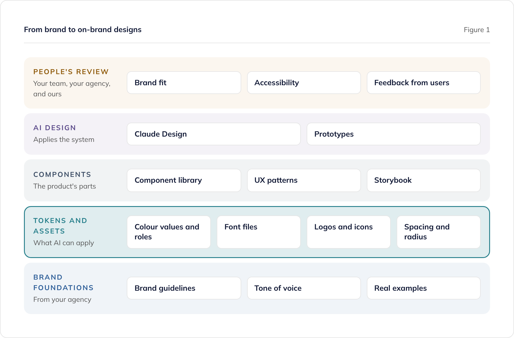 Five layers from brand foundations to on-brand designs: brand, tokens and assets, components, AI design, and people's review