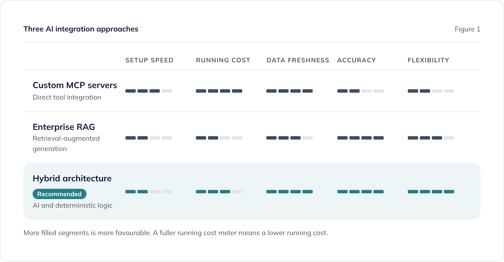 AI integration options compared: custom MCP servers, enterprise RAG, and a recommended hybrid architecture