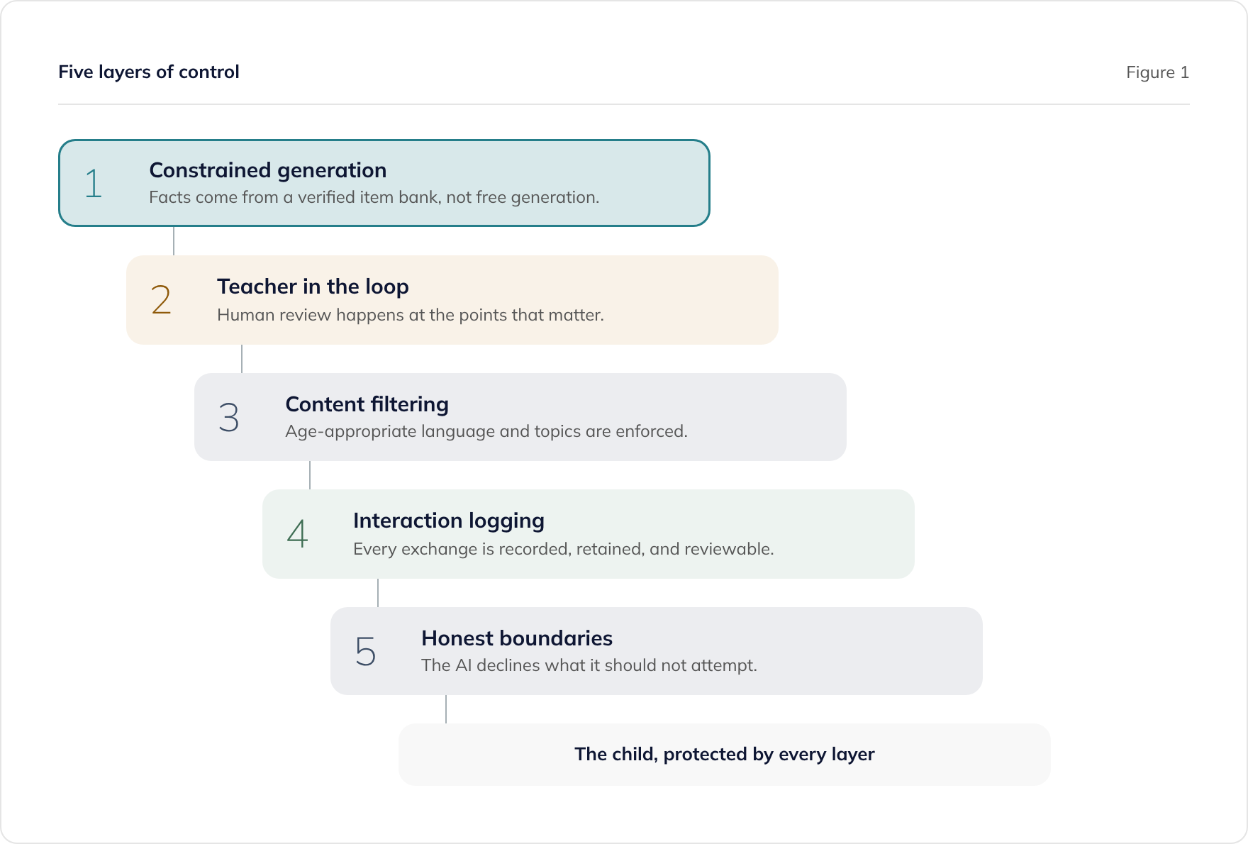 Five layers of safety control around a child using an AI tutor, from constrained generation to honest boundaries