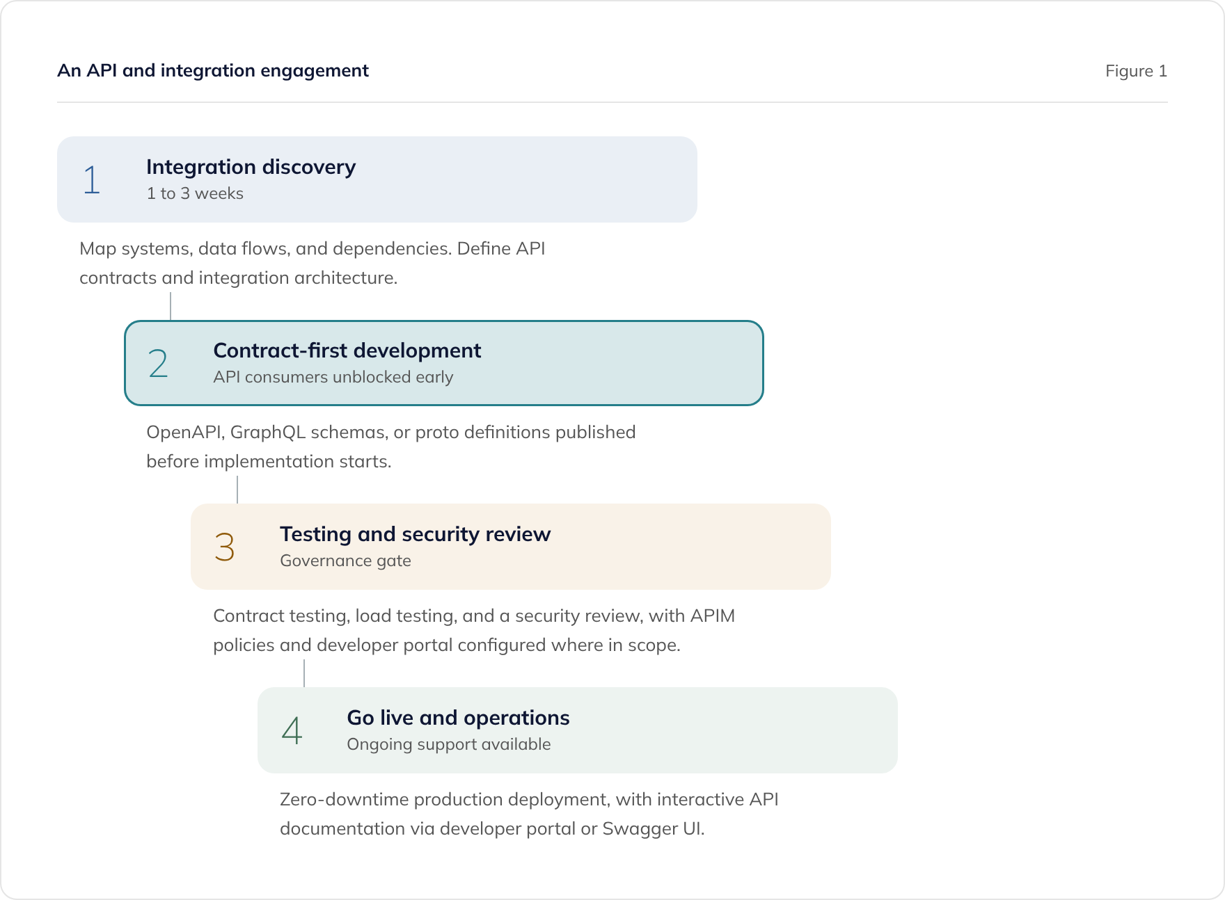 Four phases of an API and integration engagement: discovery, contract-first development, testing and security, go live