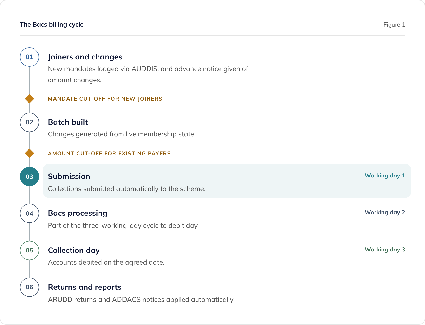The six stages of the Bacs Direct Debit cycle, from AUDDIS mandates to ARUDD returns, with mandate and amount cut-offs