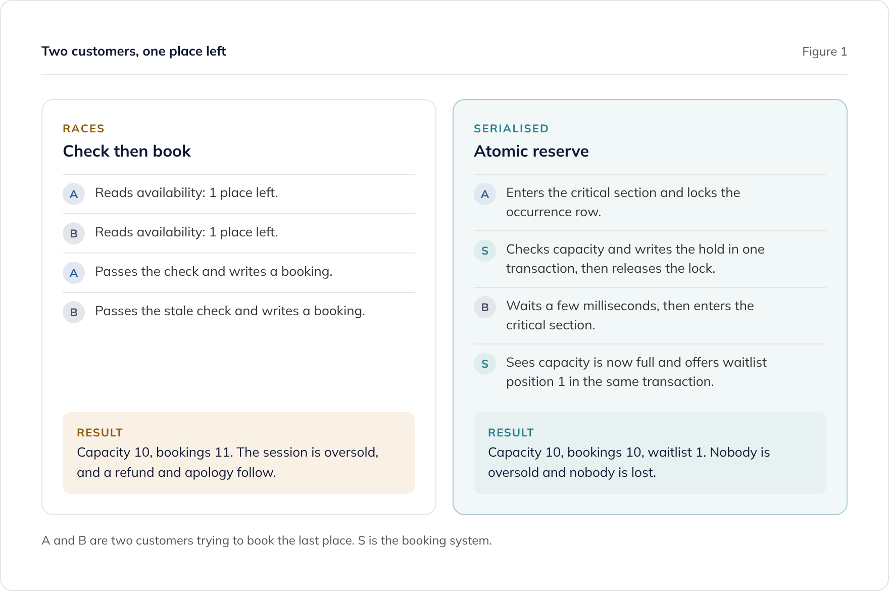 Booking the last place: check then book oversells the session, while an atomic reserve books one and waitlists one
