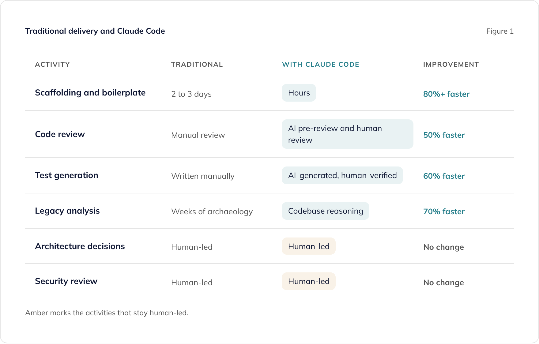 Claude Code speeds up scaffolding, code review, tests and legacy analysis; architecture and security stay human-led