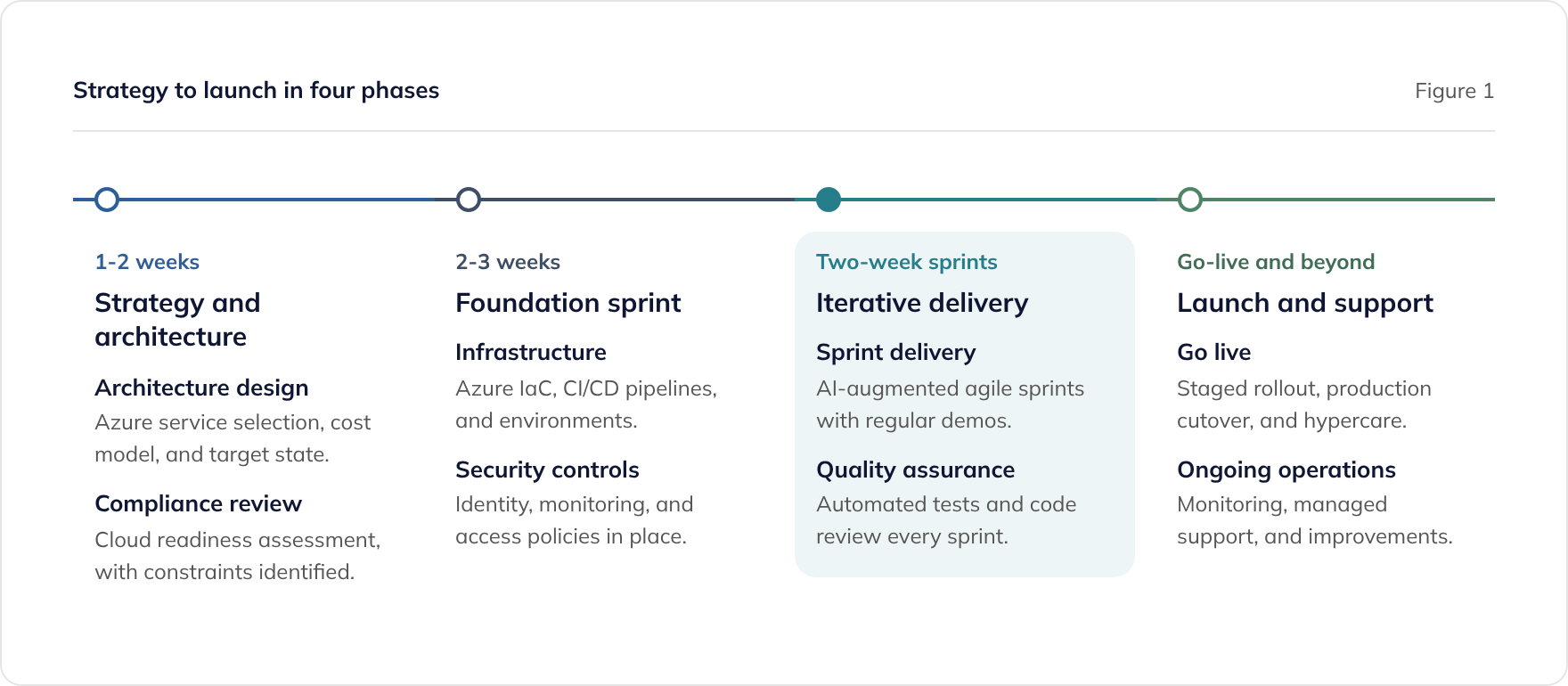 Four phases of cloud application development: strategy and architecture, foundation sprint, iterative delivery, launch
