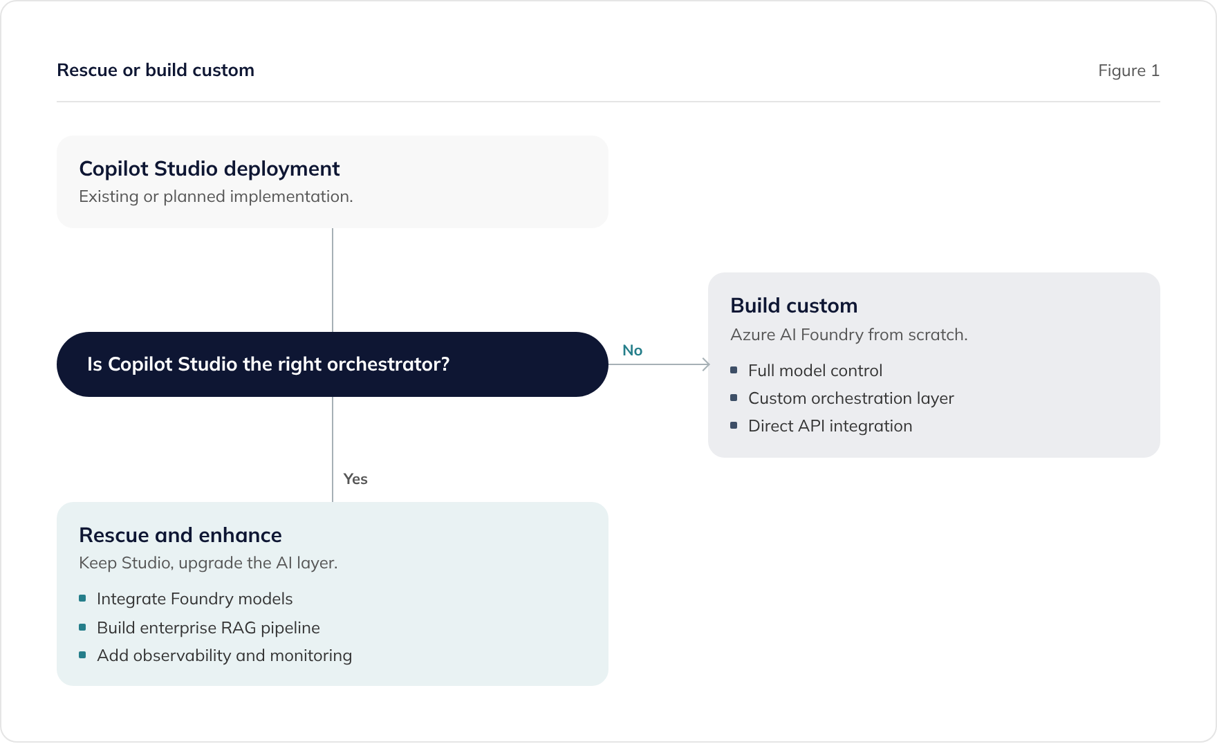 Copilot Studio rescue or rebuild: keep Studio and upgrade the AI layer, or build custom with Azure AI Foundry