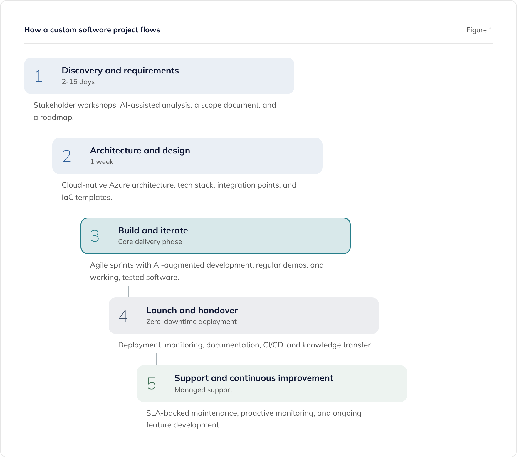Five phases of custom software development: discovery, architecture and design, build and iterate, launch, support