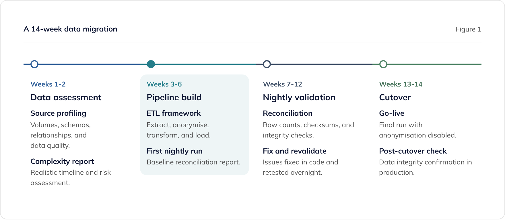 Data migration over about 14 weeks: data assessment, ETL pipeline build, nightly reconciliation runs and cutover