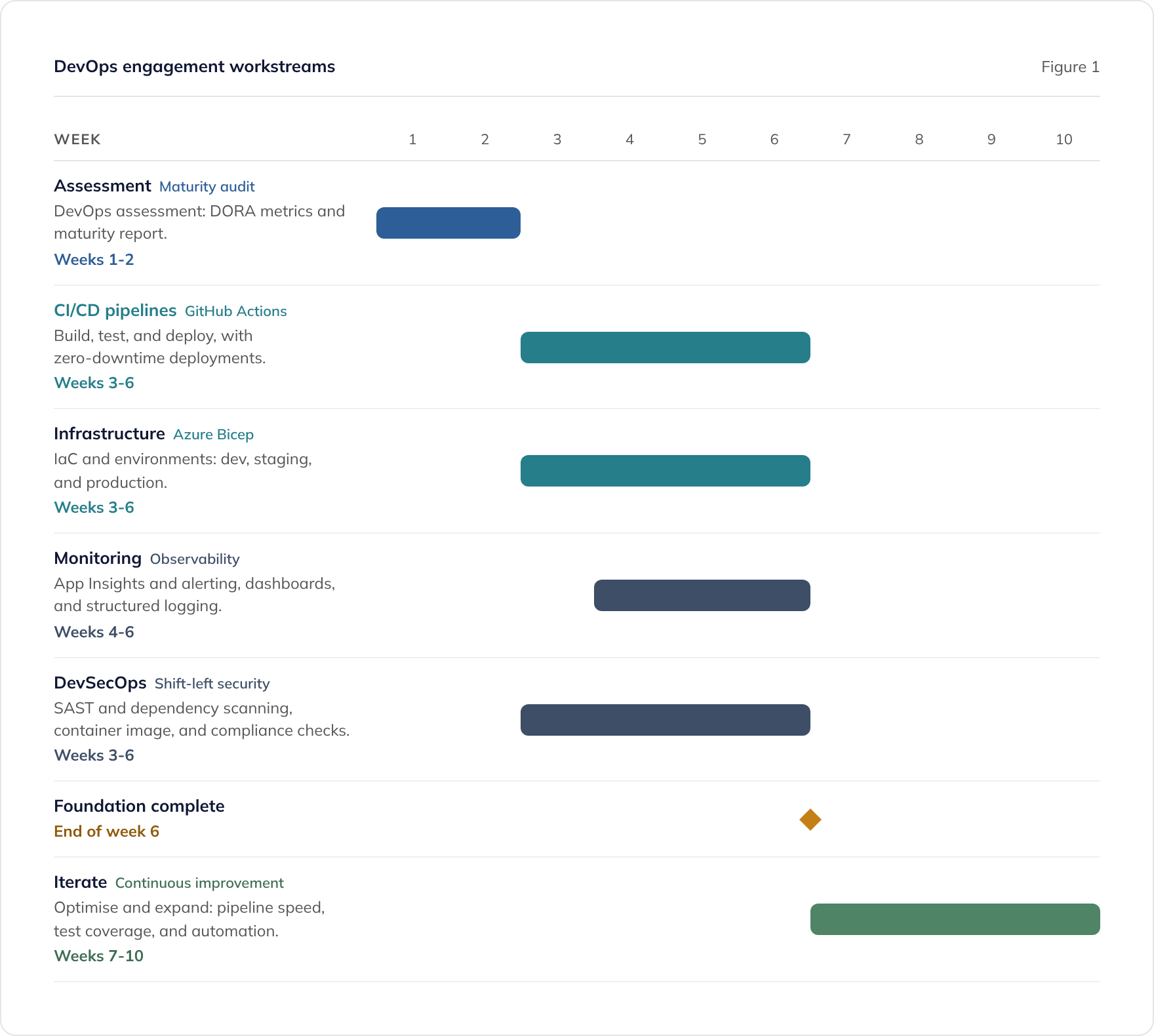 Ten-week DevOps engagement: DORA assessment, GitHub Actions CI/CD, Azure Bicep, monitoring, DevSecOps, then iteration
