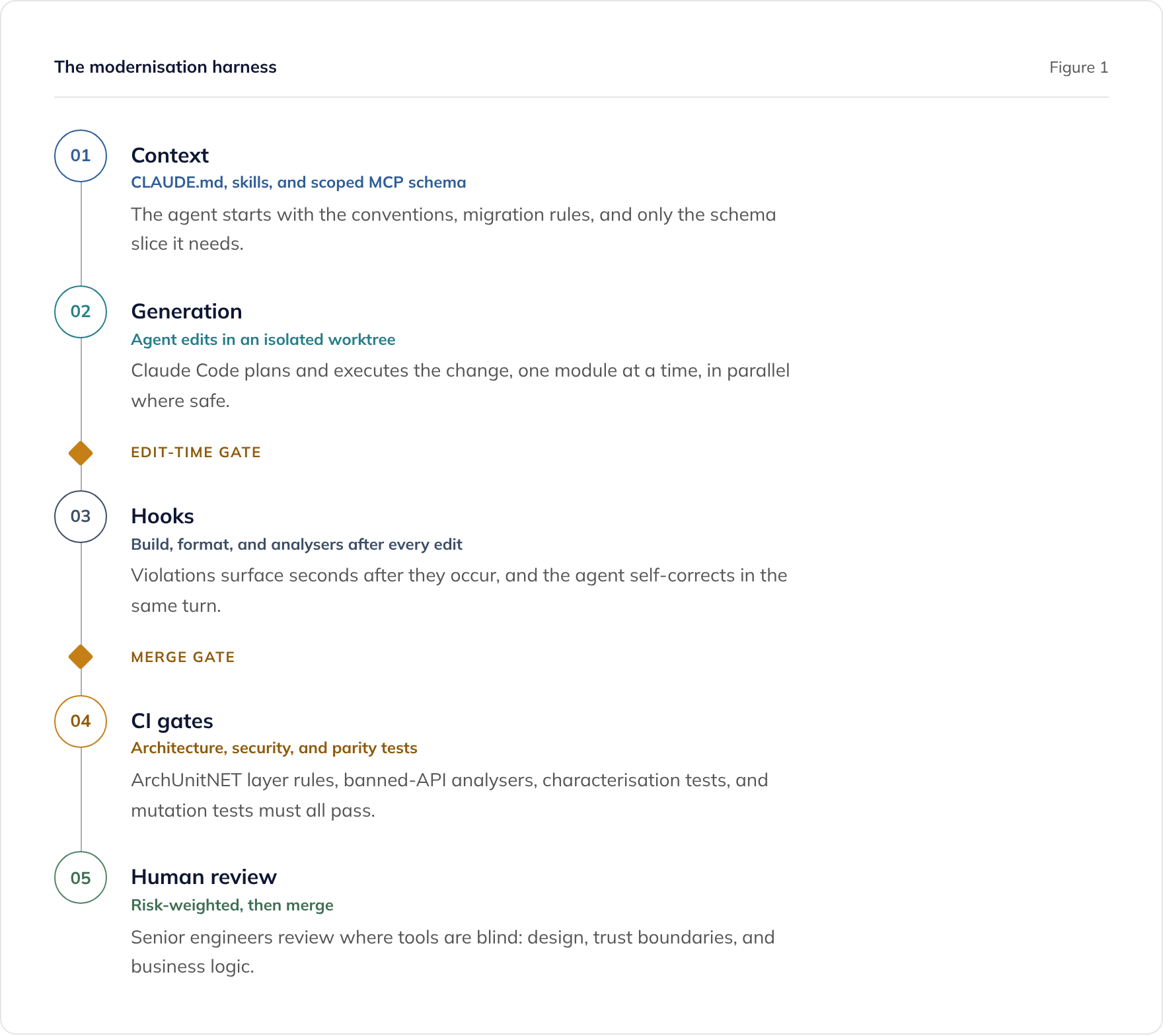The .NET modernisation harness for Claude Code: context, generation, hooks, CI gates and human review before merge