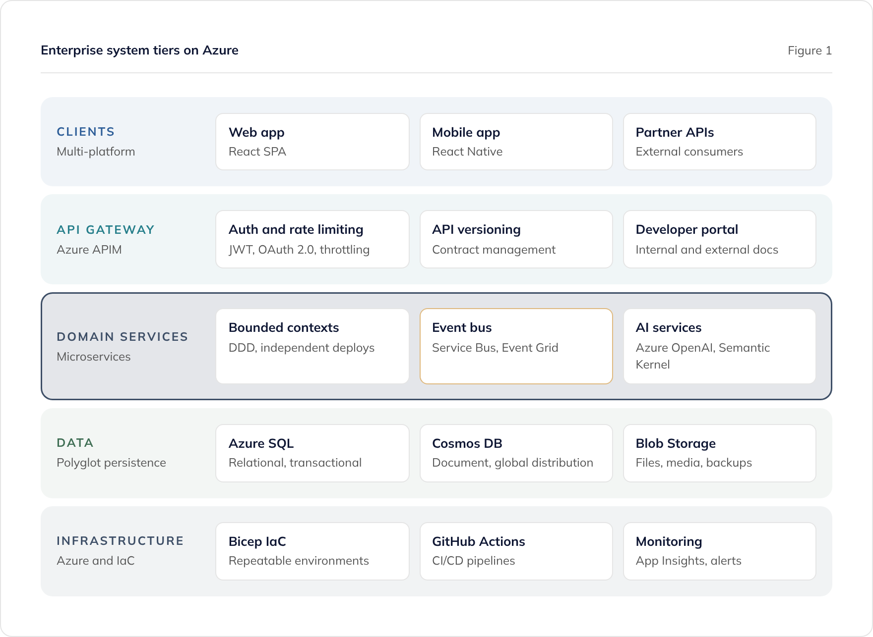 Enterprise software on Azure in five tiers: clients, API Management gateway, microservices, data, and infrastructure