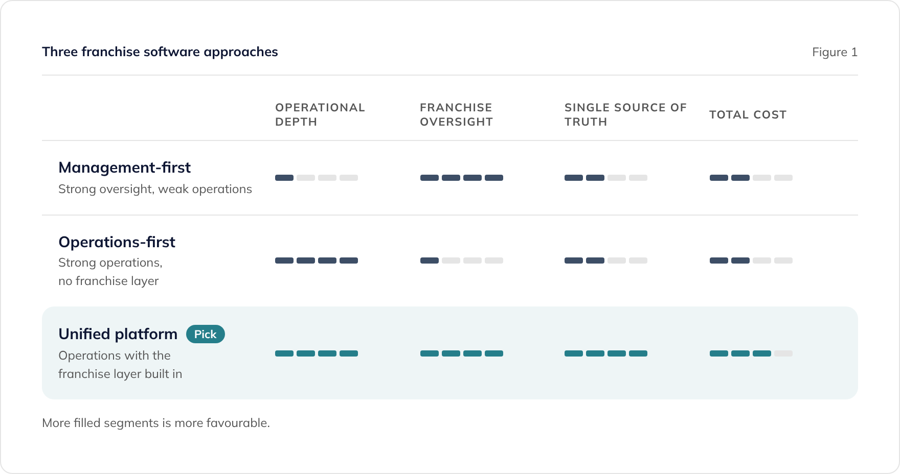 Management-first, operations-first and unified franchise software compared, with the unified platform scoring highest