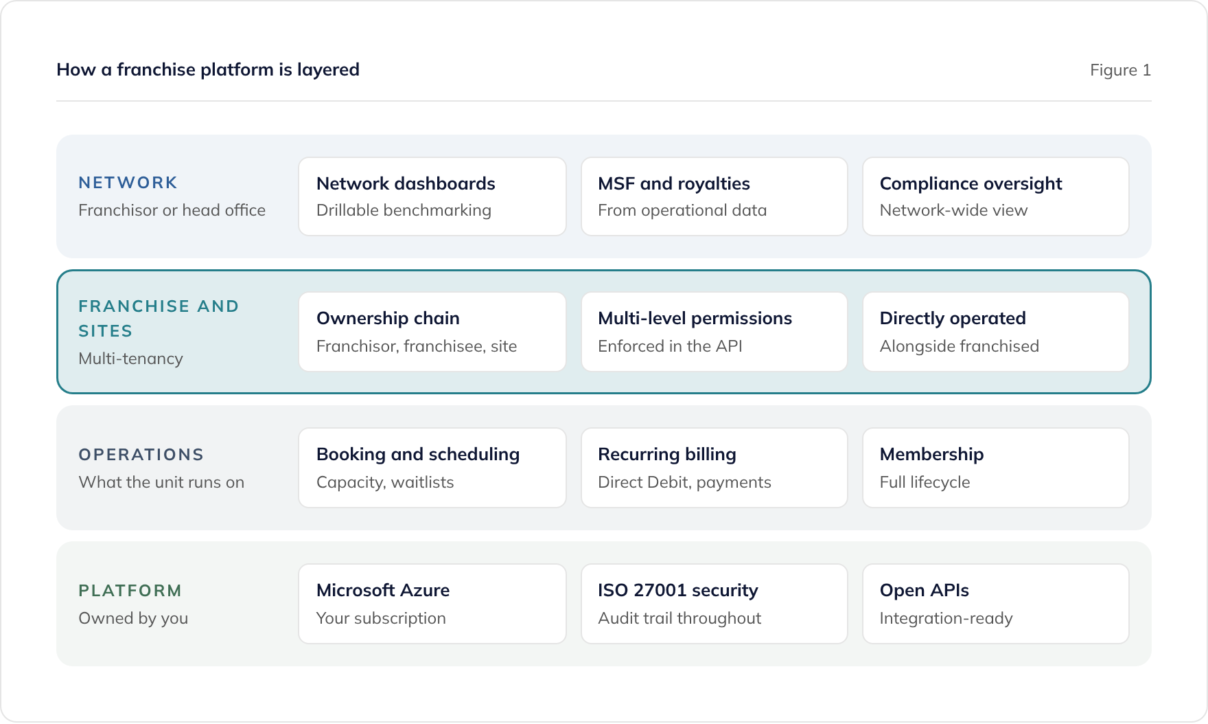 Bespoke franchise platform architecture: network, franchise and sites, operations, and an Azure platform you own