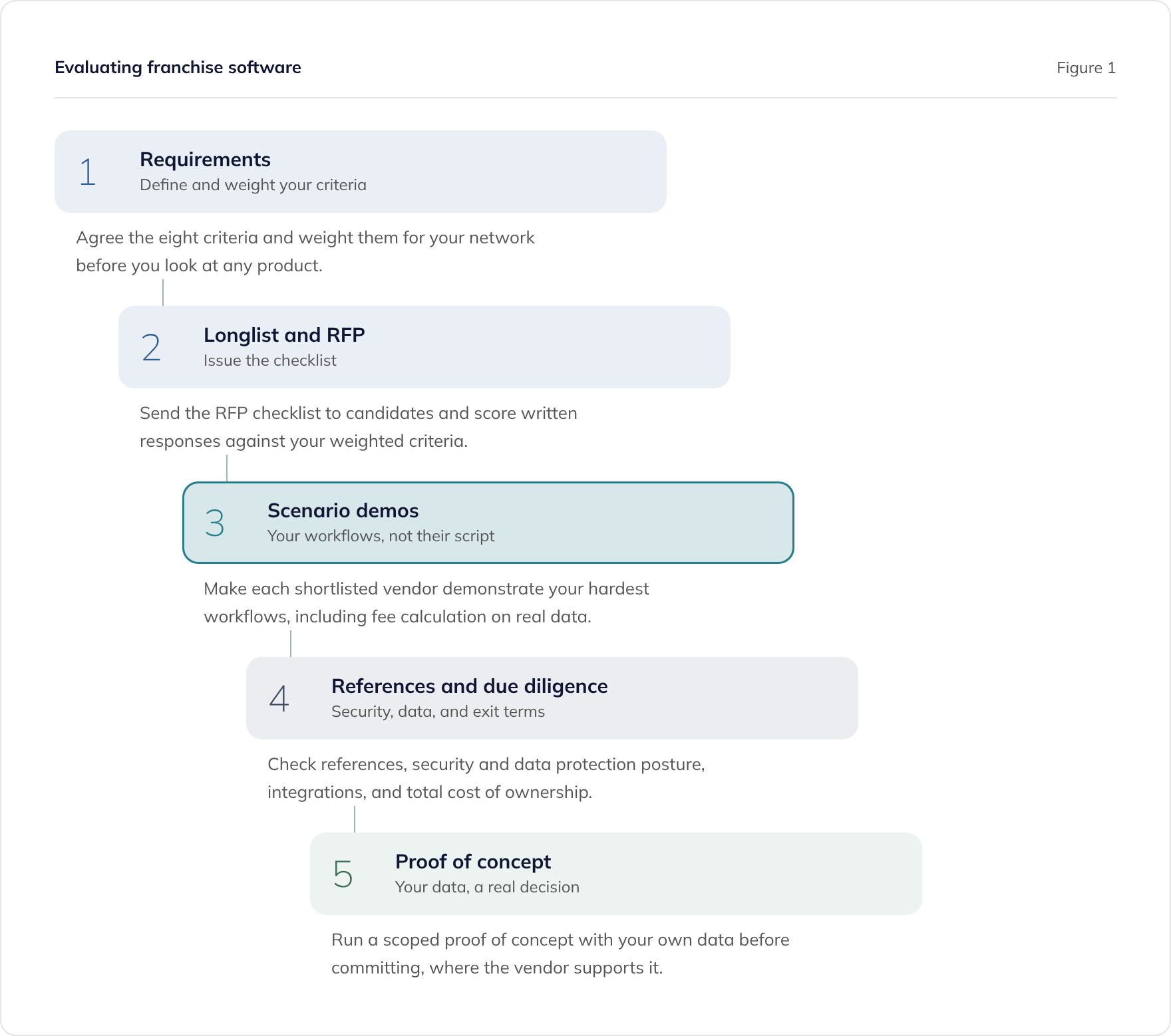 The five phases of choosing franchise software, from requirements and RFP to scenario demos and proof of concept