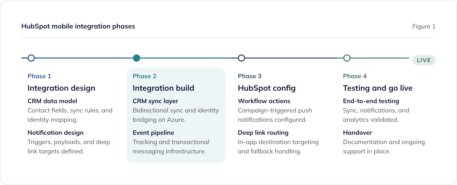 HubSpot mobile app integration in four phases: design, build, HubSpot configuration, and testing and go live