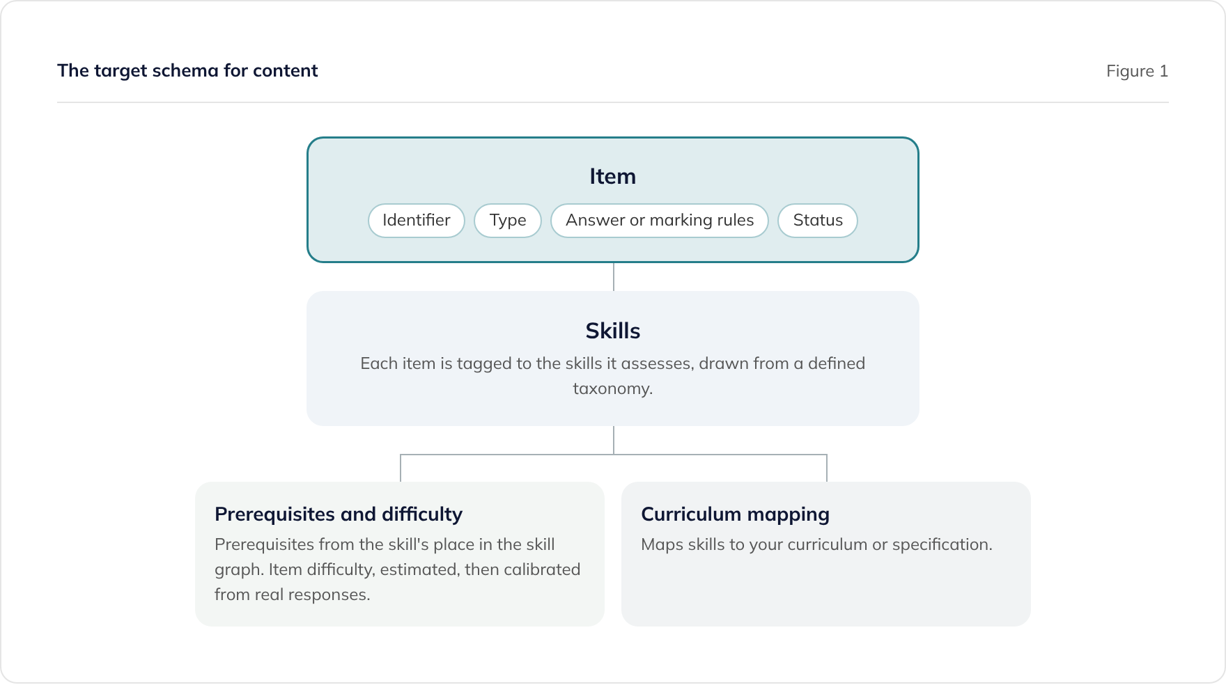 A learning content library schema: items tagged to skills, with prerequisites, difficulty and curriculum mapping