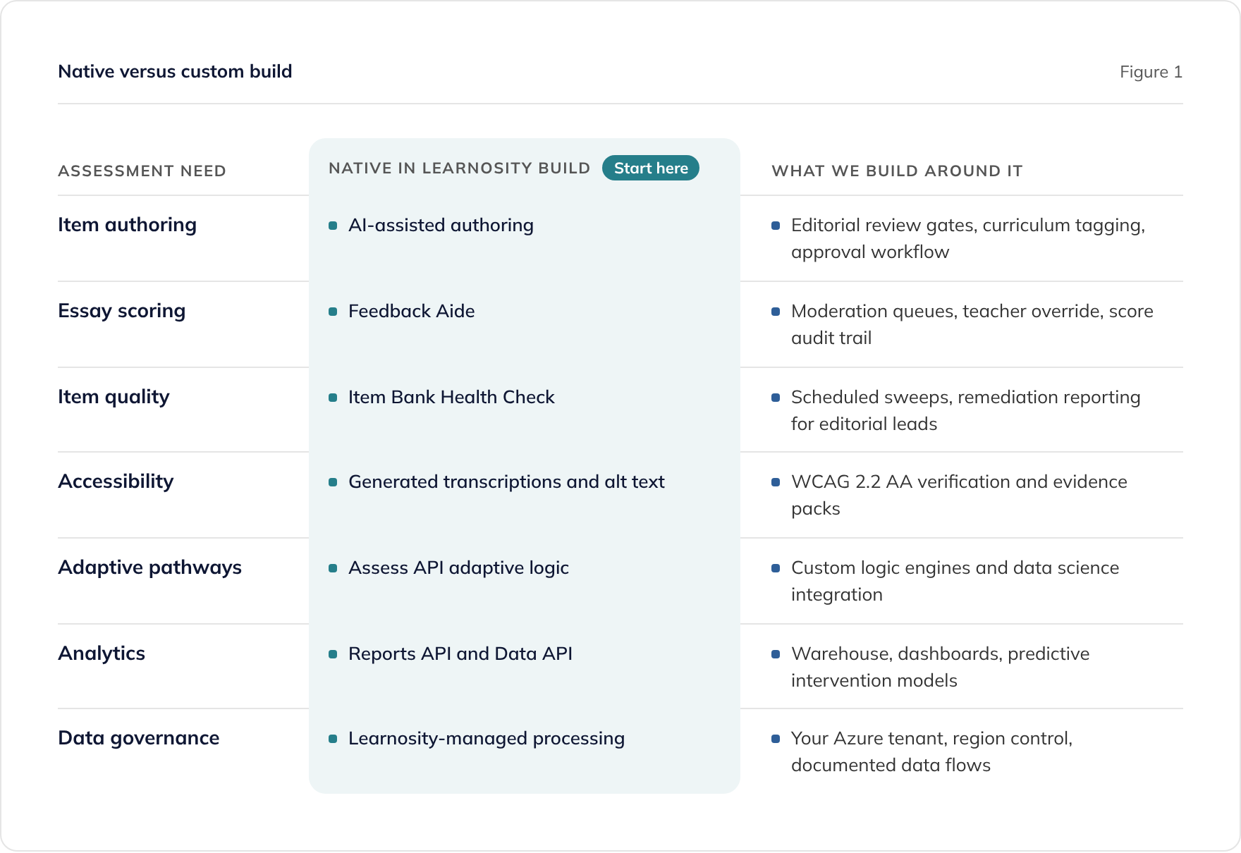 Seven AI assessment needs, showing what is native in Learnosity Build and what we build around it
