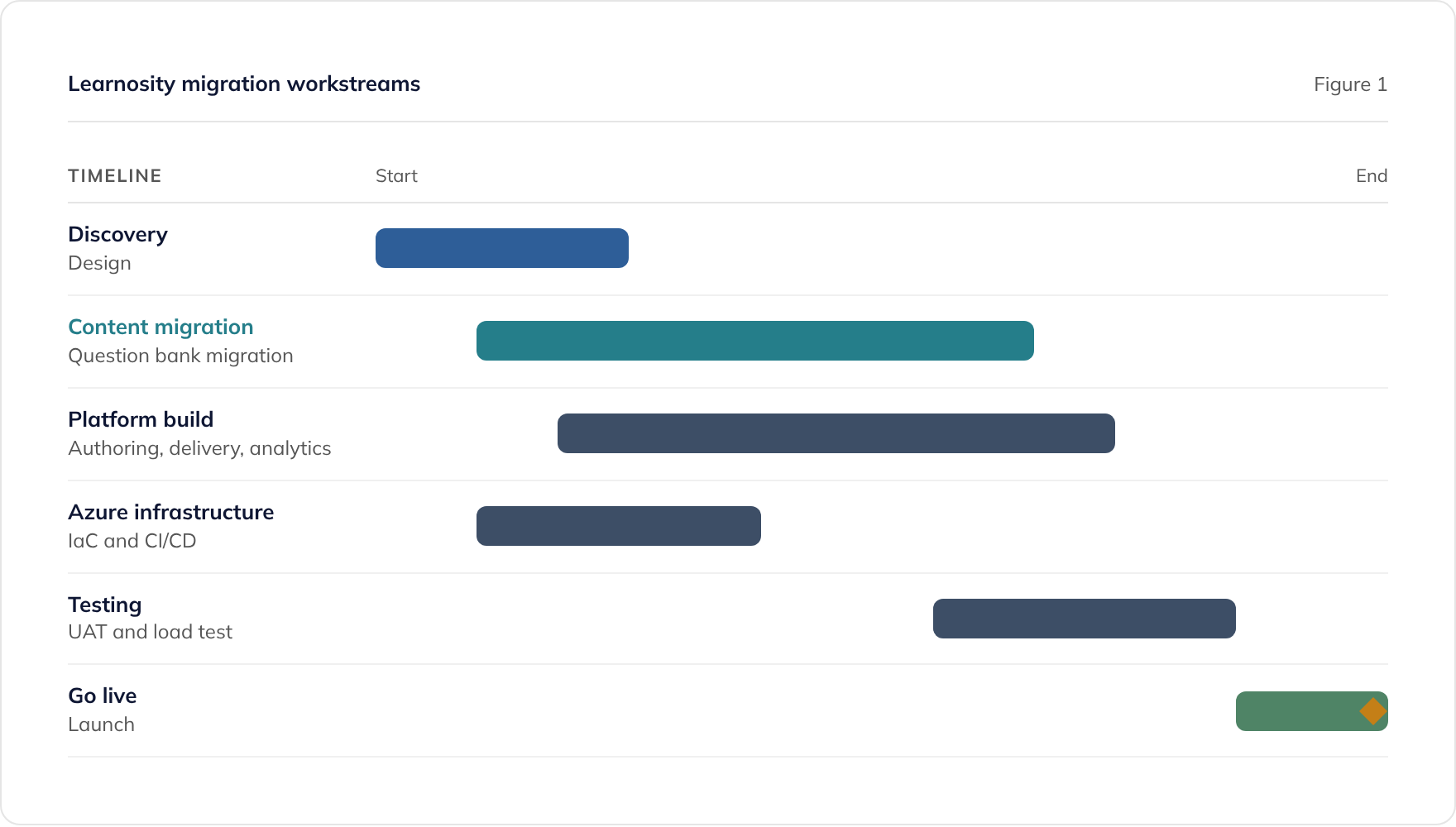 Six overlapping workstreams in a Learnosity migration, from discovery and question bank migration to go live