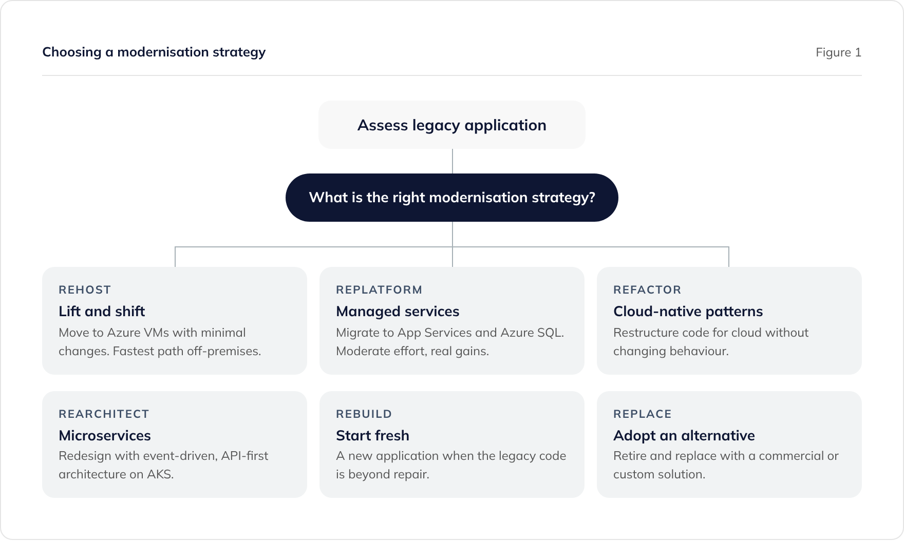 The 6 Rs of legacy application modernisation: rehost, replatform, refactor, rearchitect, rebuild or replace