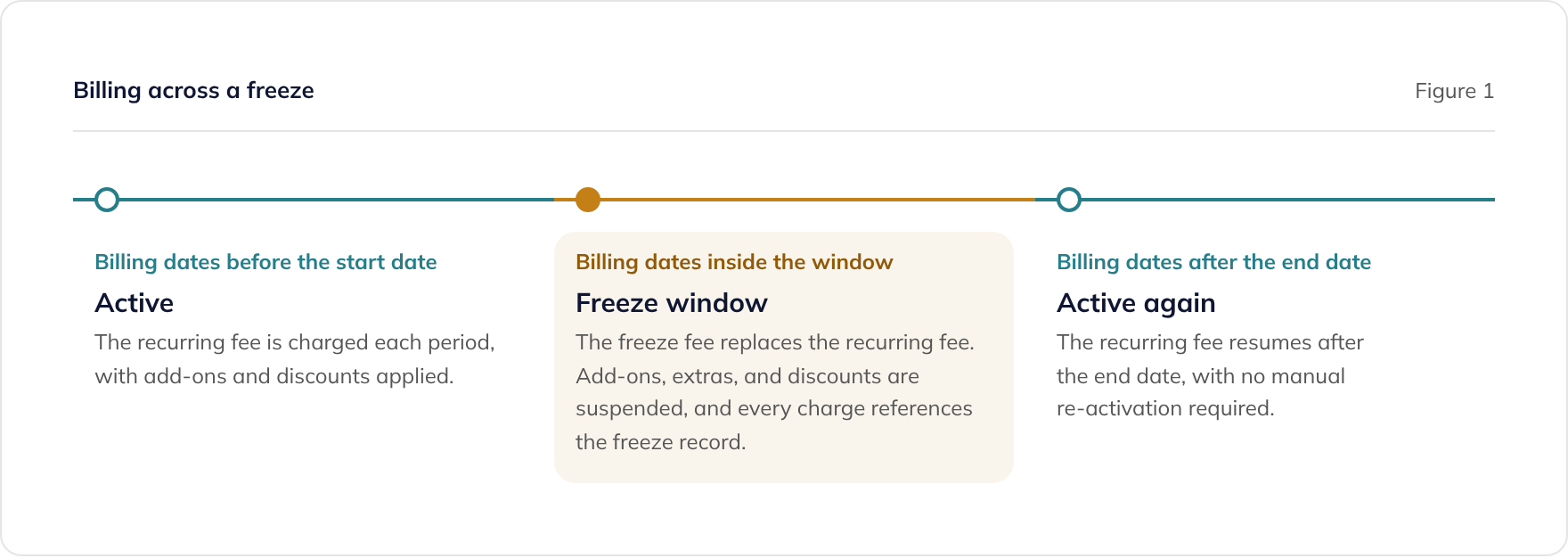 How membership billing works before, during and after a freeze, with a freeze fee replacing the recurring fee