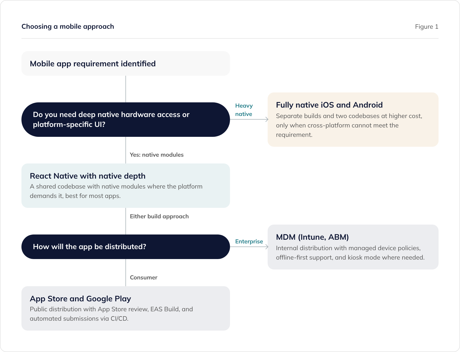 Choosing a mobile app approach: React Native or fully native iOS and Android, then enterprise MDM or the app stores