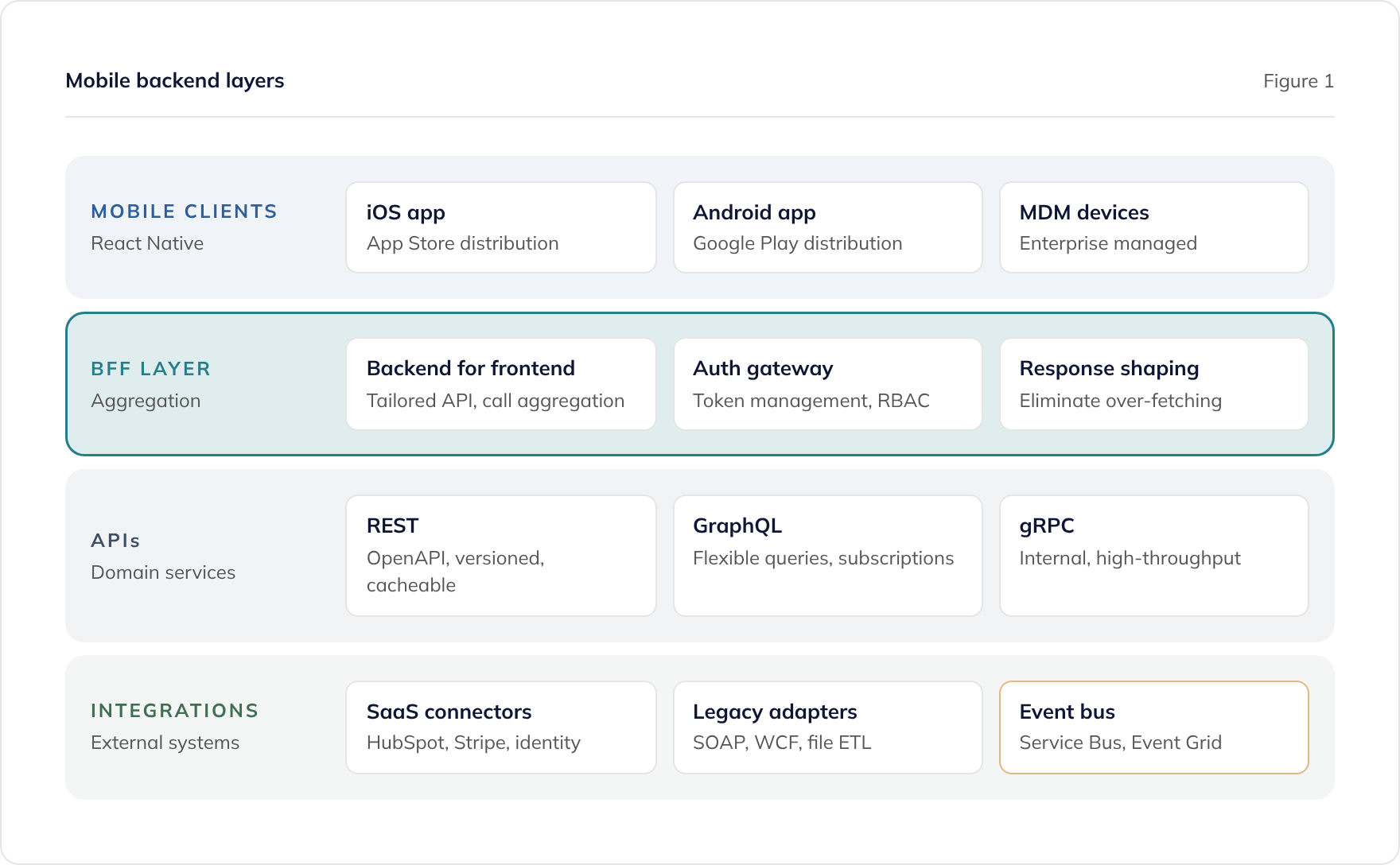 Mobile app backend layers: React Native clients, a backend for frontend (BFF), REST, GraphQL and gRPC, and integrations