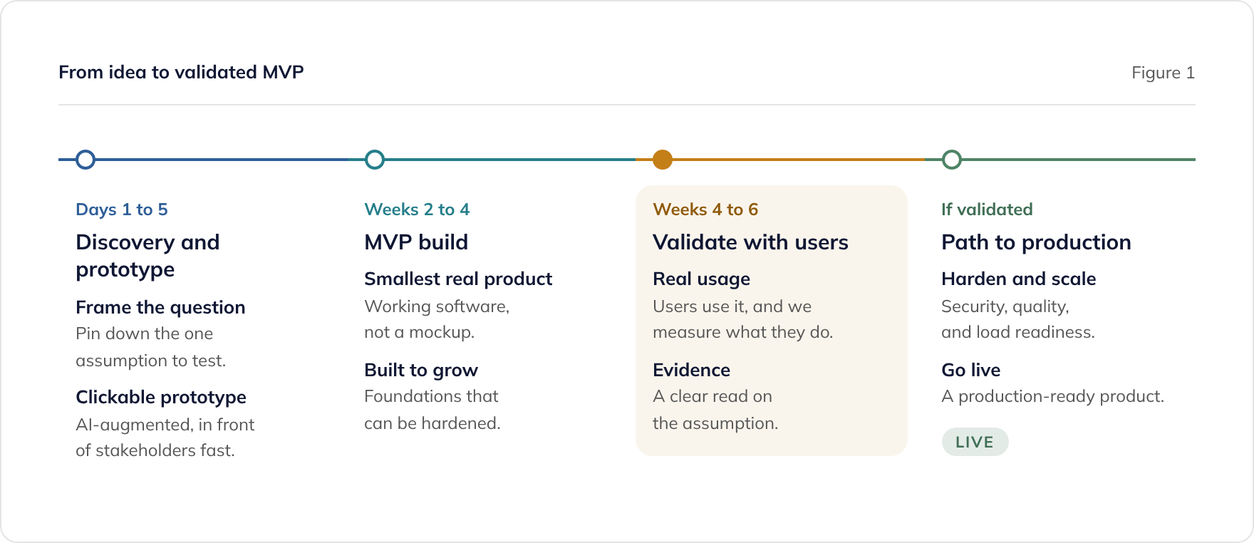 Four phases of MVP development: discovery and prototype, MVP build, validation with real users, path to production