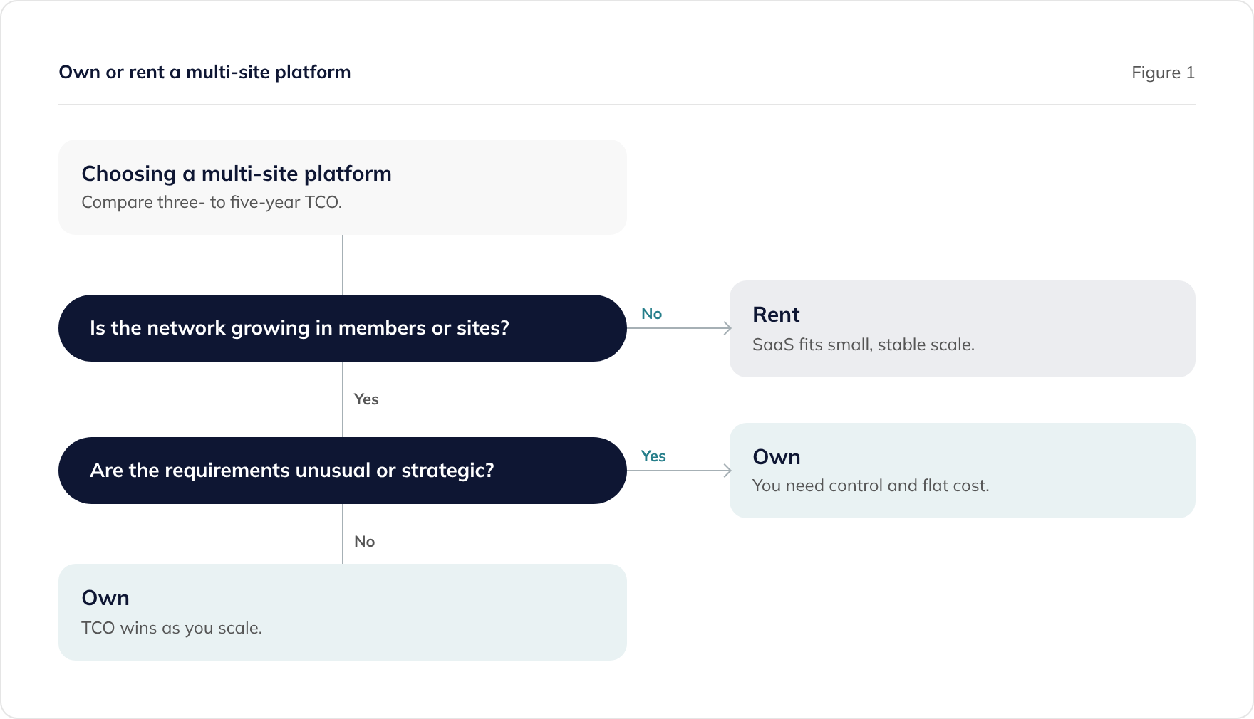 Choosing whether to own or rent a multi-site platform: rent at a small, stable scale, and own as the network grows