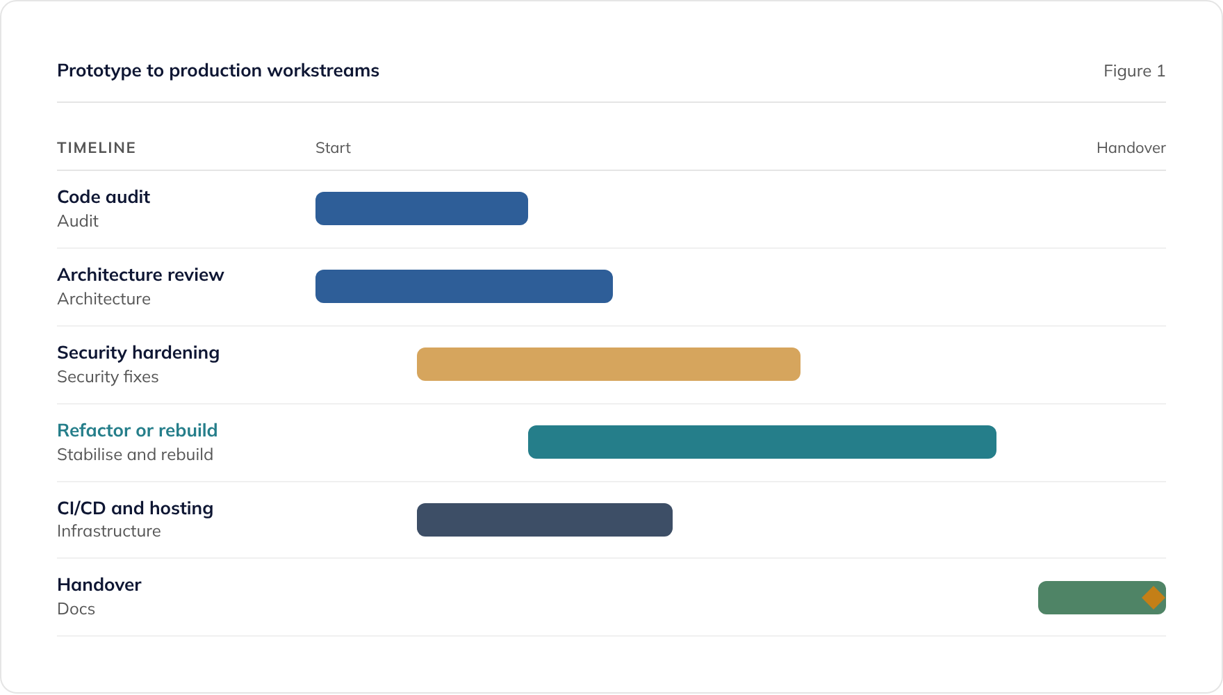 Six workstreams that take a prototype to production: code audit, architecture, security, refactor, CI/CD and handover