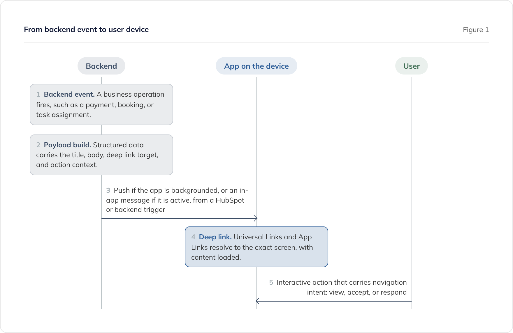 A push notification from a backend event to the user: payload build, push or in-app delivery, deep link, then the user acts