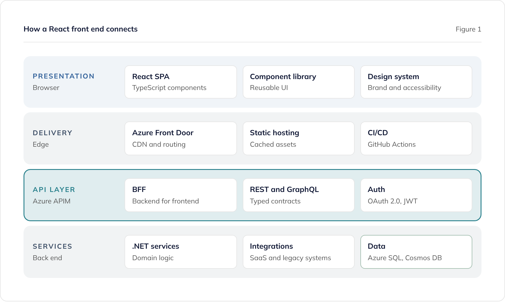 React front-end architecture on Azure: a React SPA, Azure Front Door delivery, an APIM API layer, and .NET services