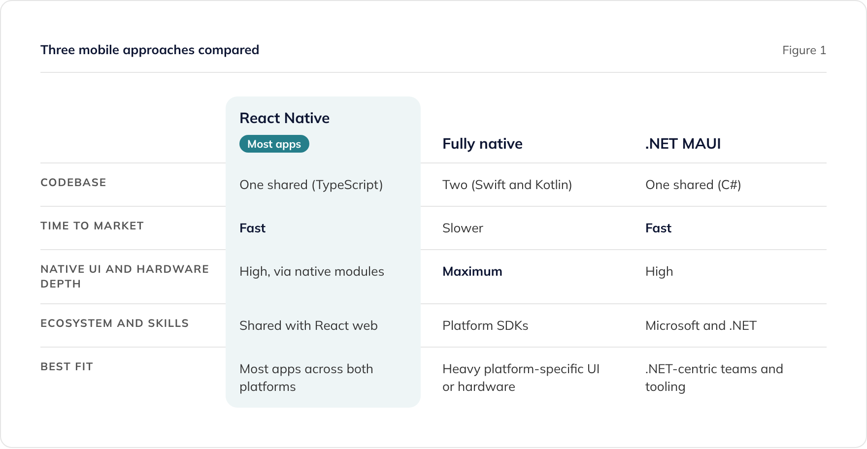 React Native, fully native and .NET MAUI compared on codebase, time to market, native depth, skills and best fit