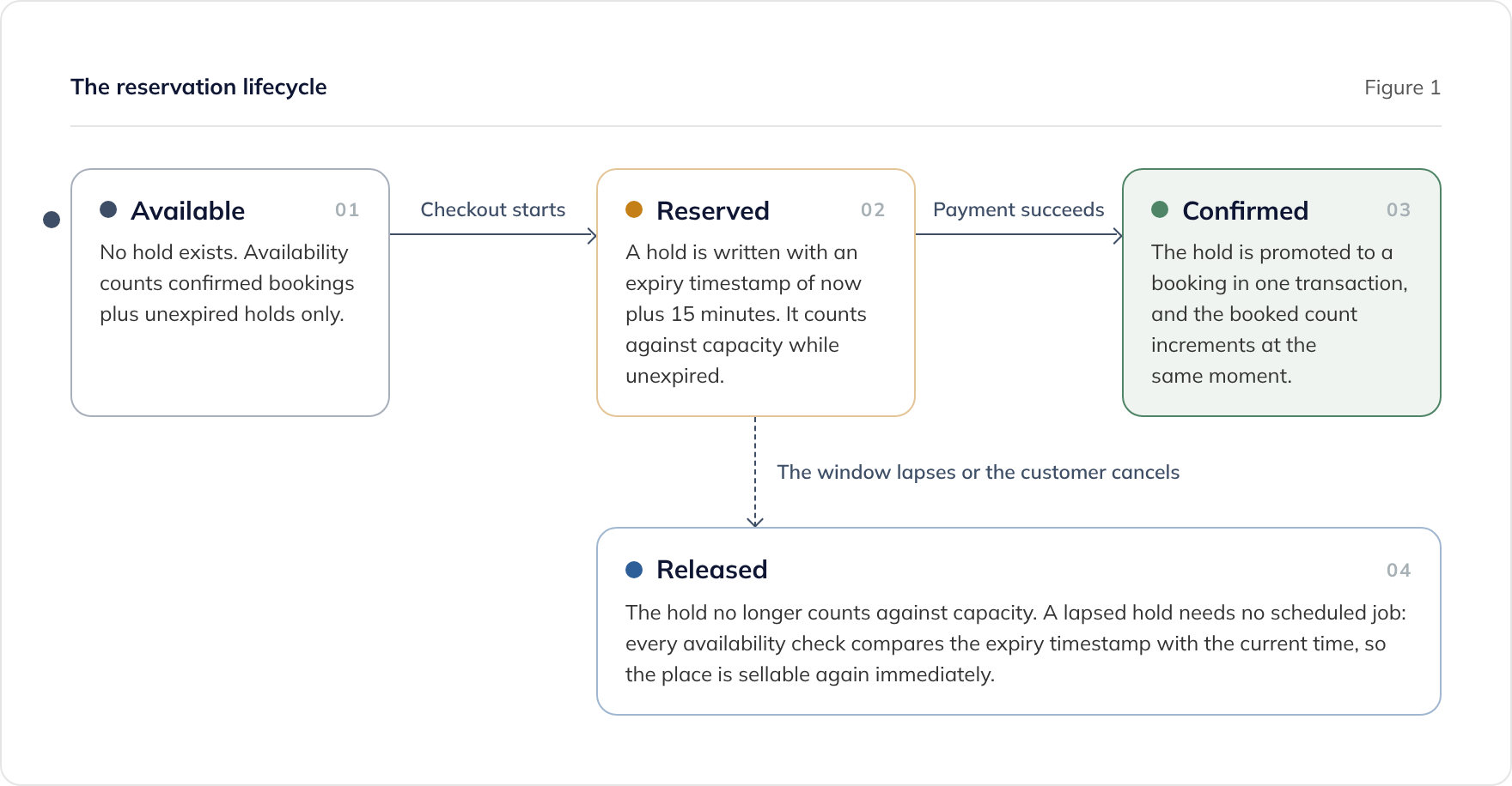 The reservation lifecycle in a booking checkout: available, reserved with a 15-minute hold, confirmed, or released