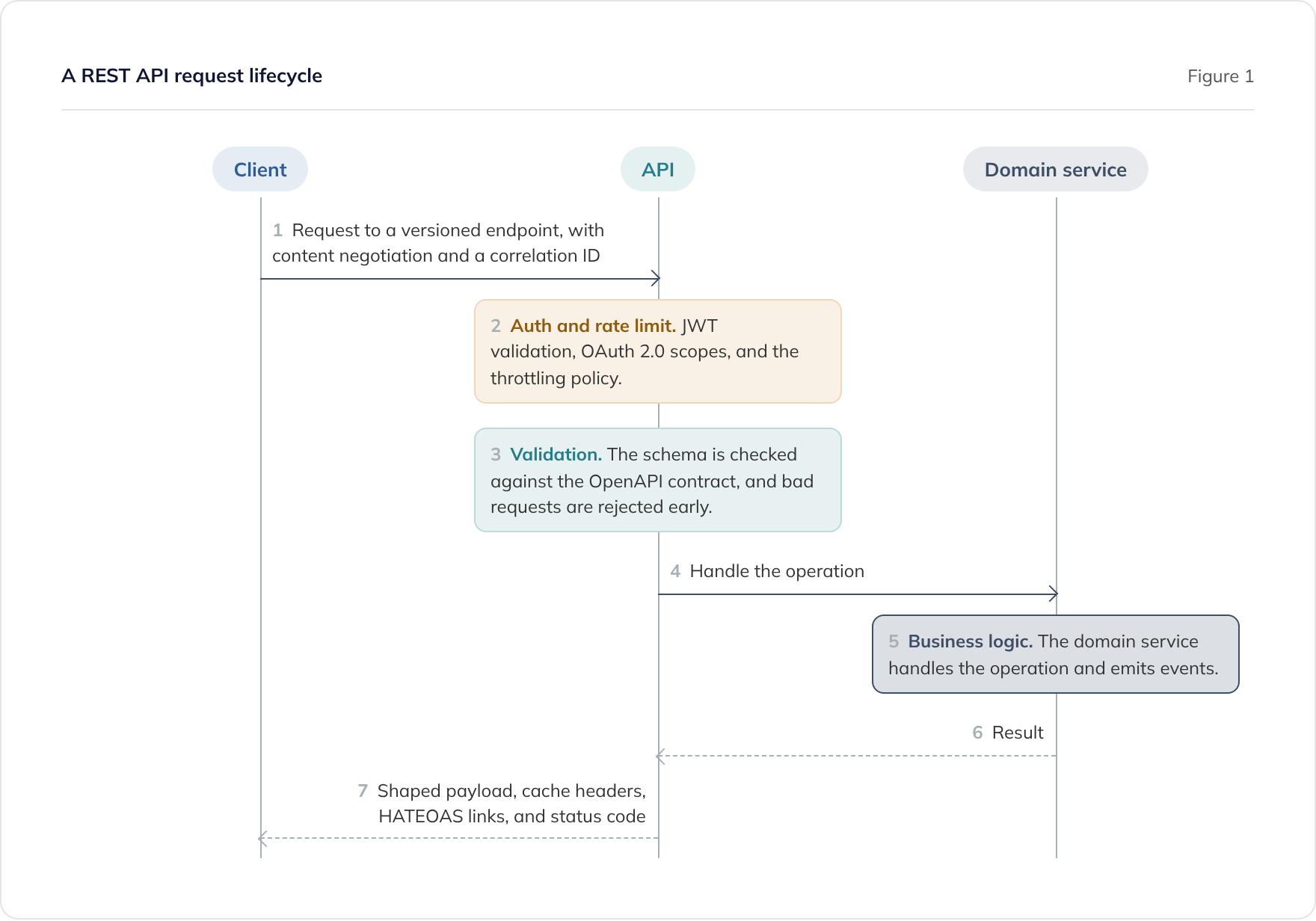 A REST API request from client to domain service and back: auth and rate limiting, OpenAPI validation, business logic, response