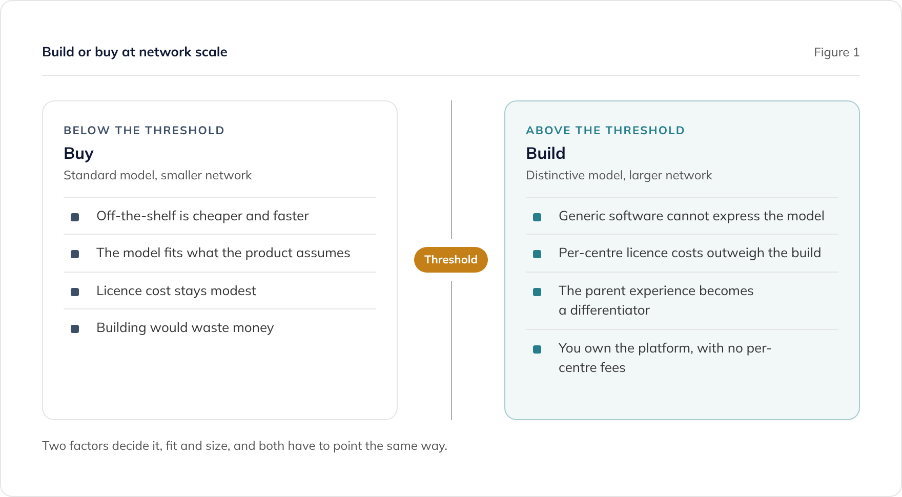 Build or buy tuition centre software: buy for a standard model and smaller network, build for a distinctive, larger one