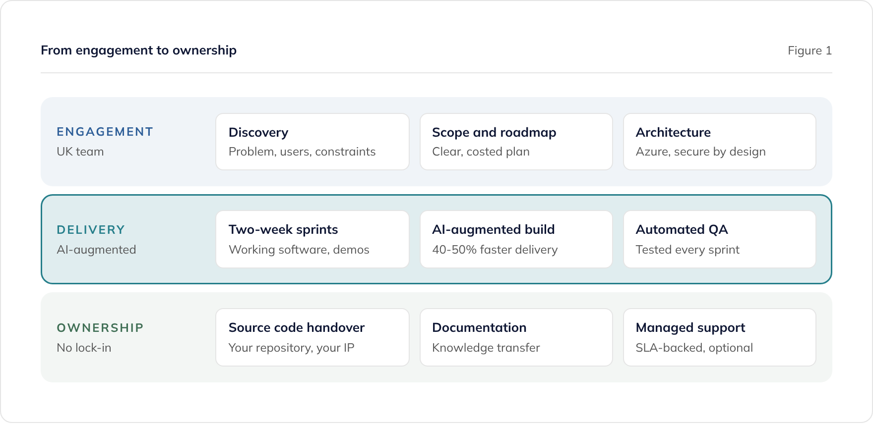 UK software development delivery model: engagement with a UK team, AI-augmented delivery, and ownership with no lock-in