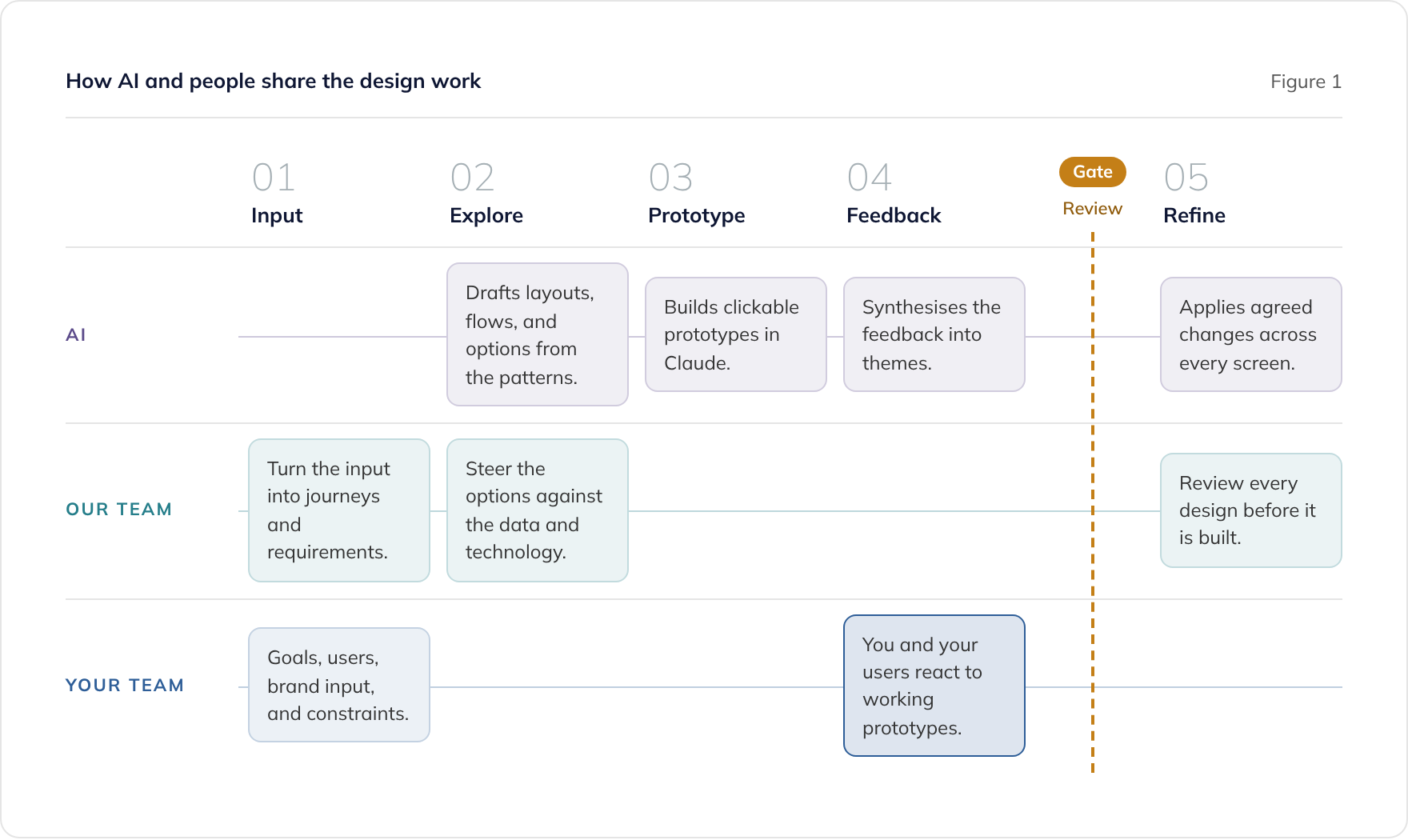 Who does what in AI-assisted UX design: your team gives input and feedback, AI drafts and prototypes, our team reviews