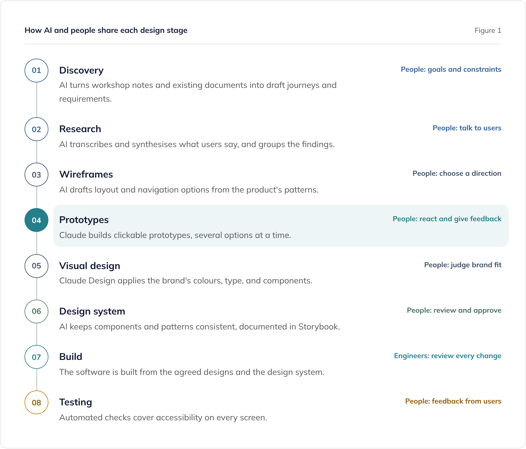 Eight UX design stages, from discovery to testing, showing what AI does and what people decide at each