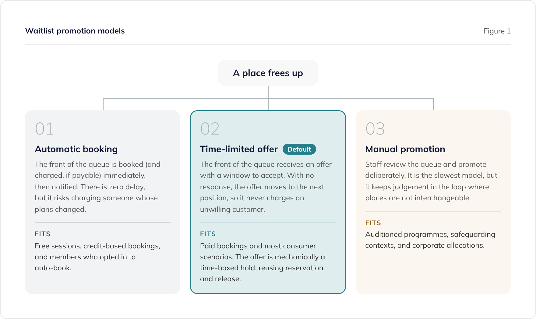 Three ways to promote from a booking waitlist when a place frees: automatic booking, a time-limited offer, or manual