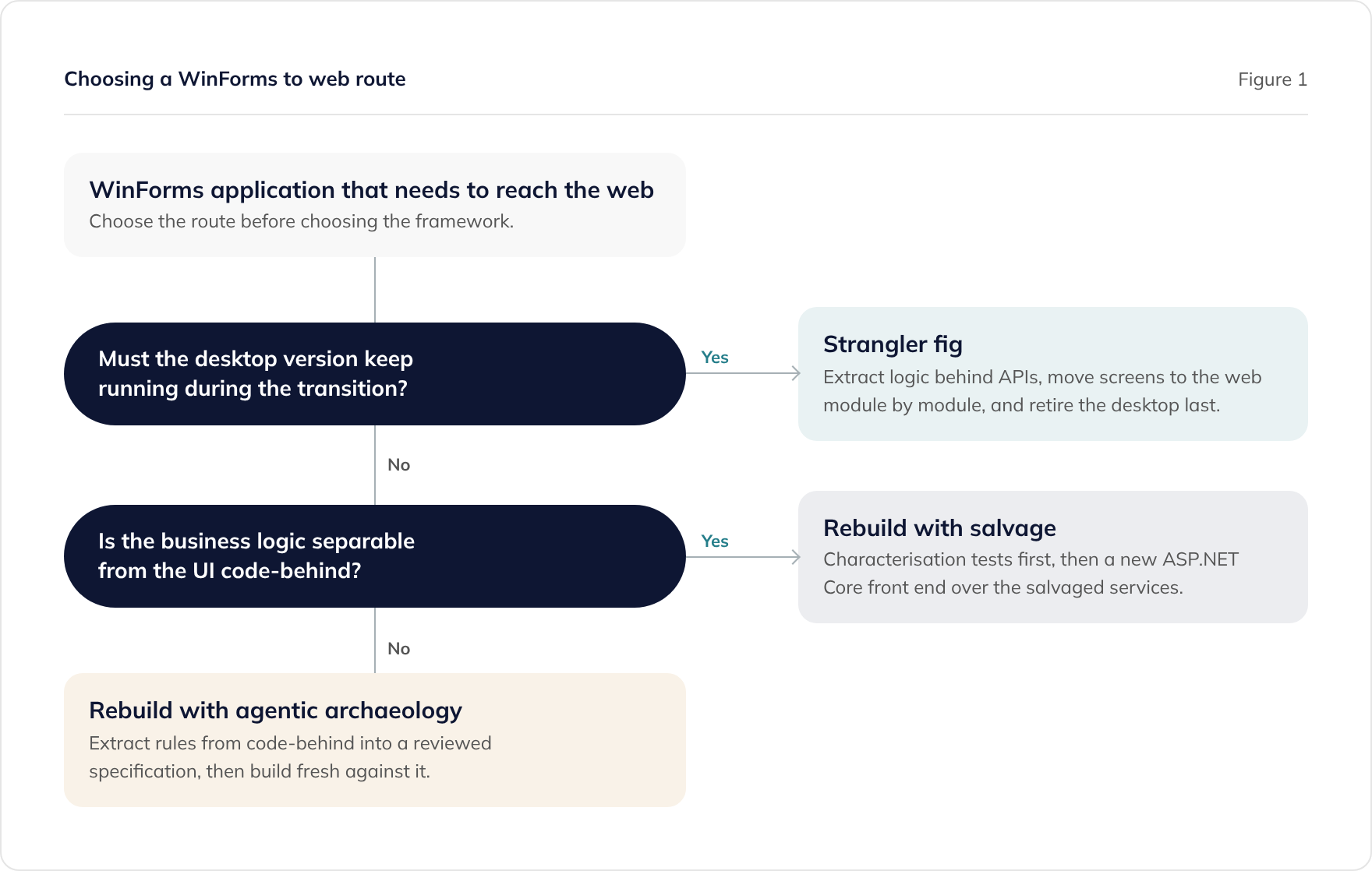 Choosing a WinForms to web migration route: strangler fig, rebuild with salvage, or rebuild with agentic archaeology