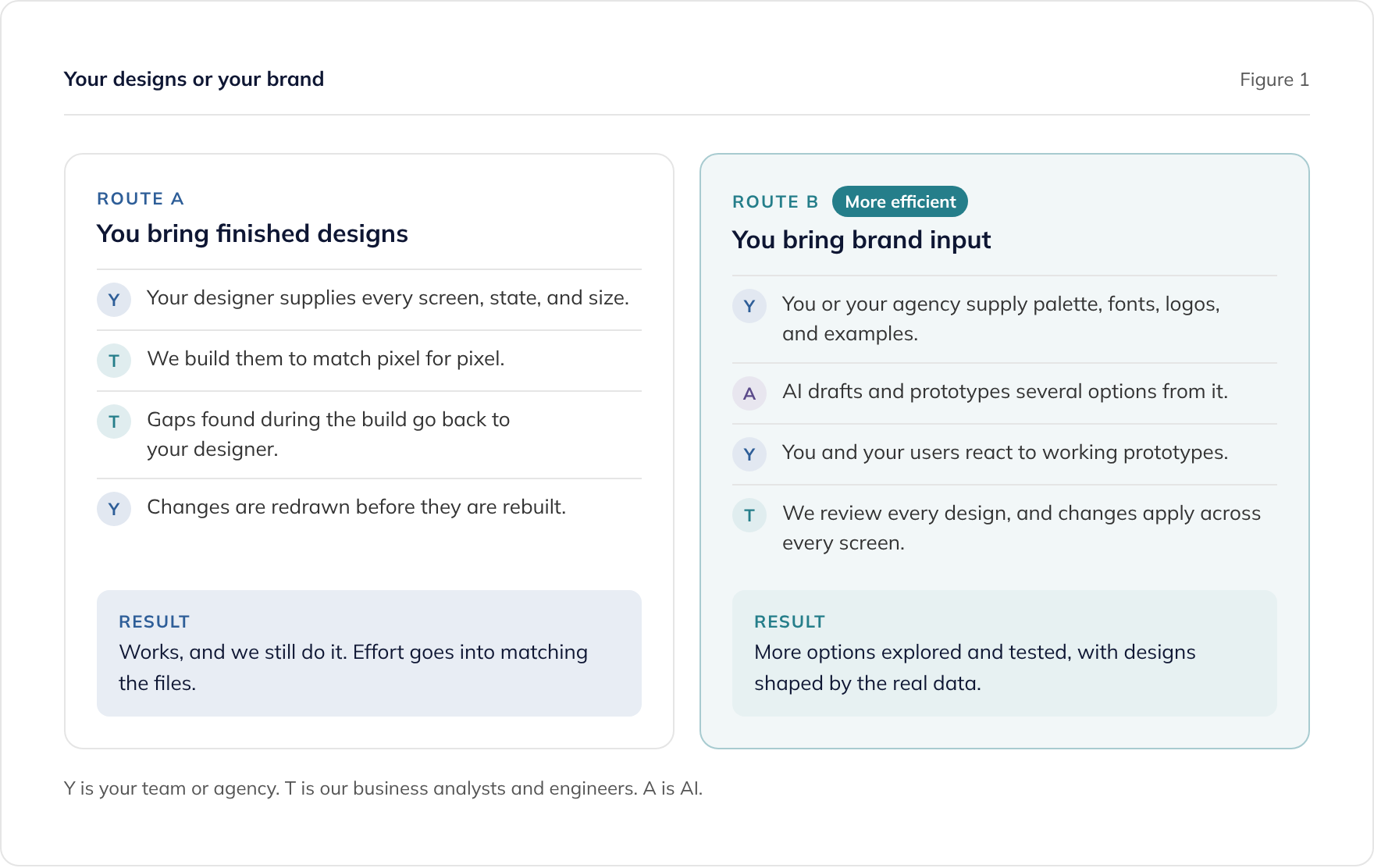 Bringing finished designs compared with bringing brand input that we design from with AI